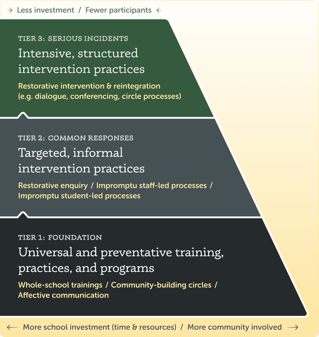 Taking a “whole school approach” means envisioning the change on three interconnected Tiers of Practice.